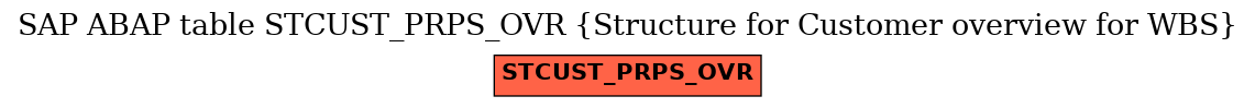 E-R Diagram for table STCUST_PRPS_OVR (Structure for Customer overview for WBS)