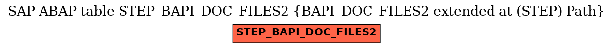 E-R Diagram for table STEP_BAPI_DOC_FILES2 (BAPI_DOC_FILES2 extended at (STEP) Path)