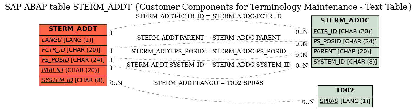 E-R Diagram for table STERM_ADDT (Customer Components for Terminology Maintenance - Text Table)