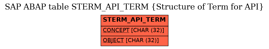 E-R Diagram for table STERM_API_TERM (Structure of Term for API)