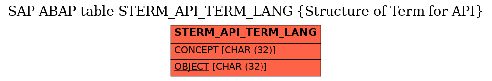 E-R Diagram for table STERM_API_TERM_LANG (Structure of Term for API)