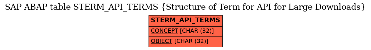 E-R Diagram for table STERM_API_TERMS (Structure of Term for API for Large Downloads)