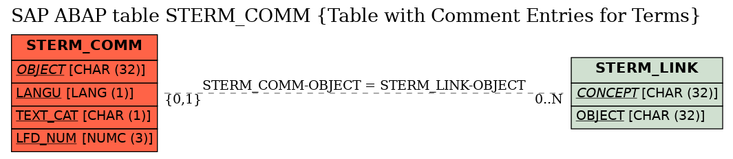 E-R Diagram for table STERM_COMM (Table with Comment Entries for Terms)