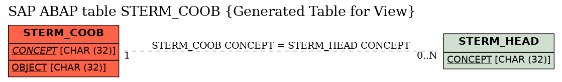 E-R Diagram for table STERM_COOB (Generated Table for View)