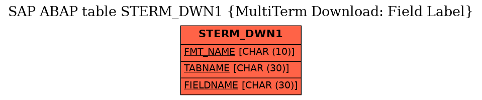 E-R Diagram for table STERM_DWN1 (MultiTerm Download: Field Label)