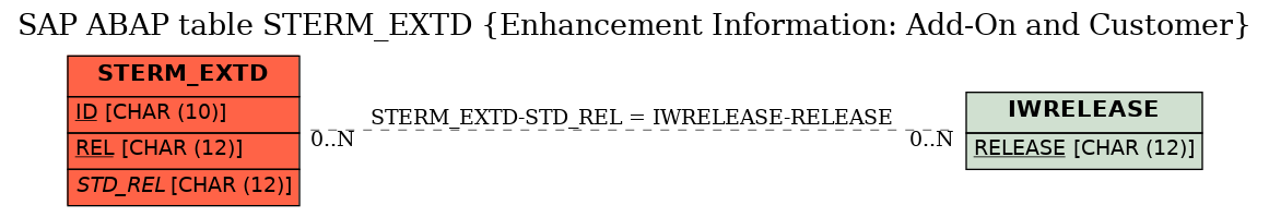 E-R Diagram for table STERM_EXTD (Enhancement Information: Add-On and Customer)