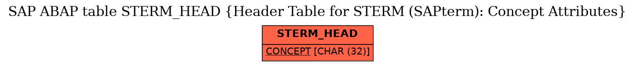 E-R Diagram for table STERM_HEAD (Header Table for STERM (SAPterm): Concept Attributes)