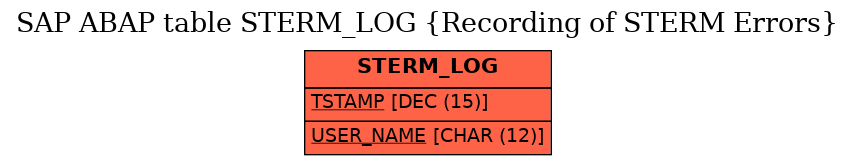 E-R Diagram for table STERM_LOG (Recording of STERM Errors)