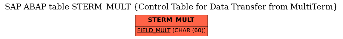 E-R Diagram for table STERM_MULT (Control Table for Data Transfer from MultiTerm)