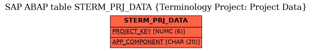 E-R Diagram for table STERM_PRJ_DATA (Terminology Project: Project Data)