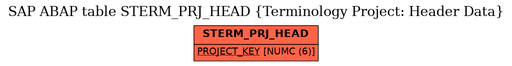 E-R Diagram for table STERM_PRJ_HEAD (Terminology Project: Header Data)