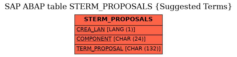 E-R Diagram for table STERM_PROPOSALS (Suggested Terms)