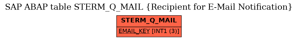 E-R Diagram for table STERM_Q_MAIL (Recipient for E-Mail Notification)