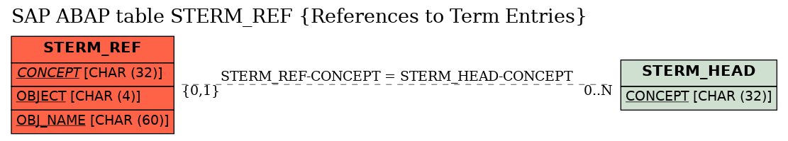 E-R Diagram for table STERM_REF (References to Term Entries)