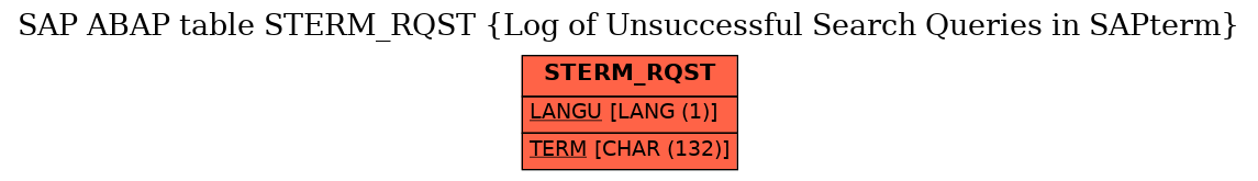 E-R Diagram for table STERM_RQST (Log of Unsuccessful Search Queries in SAPterm)