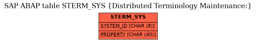 E-R Diagram for table STERM_SYS (Distributed Terminology Maintenance:)