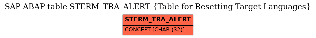 E-R Diagram for table STERM_TRA_ALERT (Table for Resetting Target Languages)