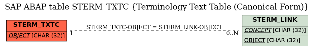 E-R Diagram for table STERM_TXTC (Terminology Text Table (Canonical Form))