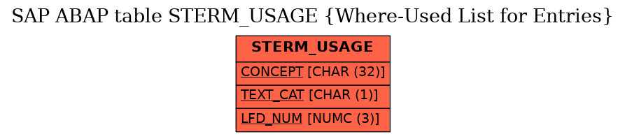 E-R Diagram for table STERM_USAGE (Where-Used List for Entries)