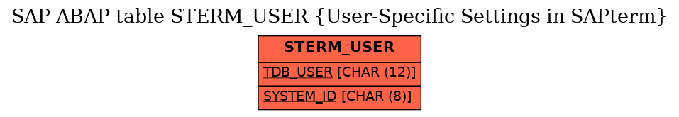 E-R Diagram for table STERM_USER (User-Specific Settings in SAPterm)