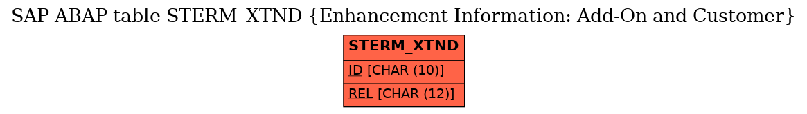 E-R Diagram for table STERM_XTND (Enhancement Information: Add-On and Customer)