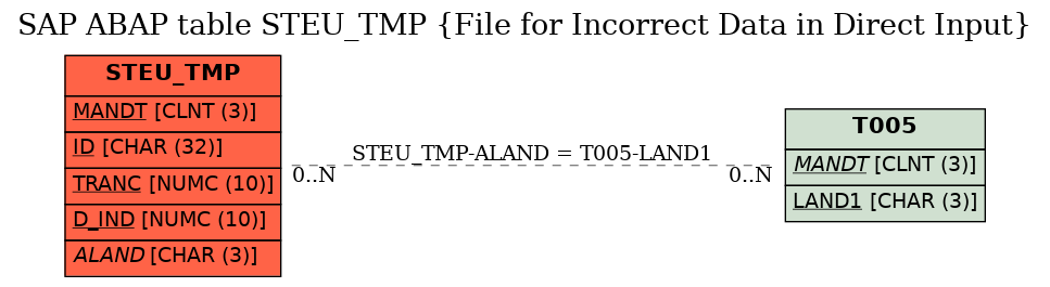 E-R Diagram for table STEU_TMP (File for Incorrect Data in Direct Input)