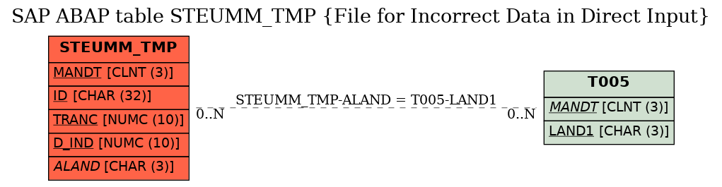 E-R Diagram for table STEUMM_TMP (File for Incorrect Data in Direct Input)