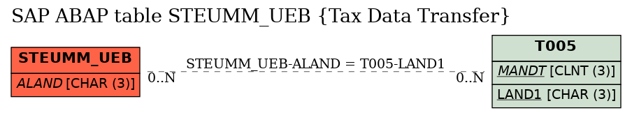 E-R Diagram for table STEUMM_UEB (Tax Data Transfer)