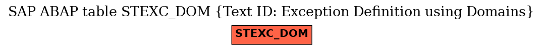 E-R Diagram for table STEXC_DOM (Text ID: Exception Definition using Domains)