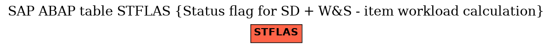 E-R Diagram for table STFLAS (Status flag for SD + W&S - item workload calculation)