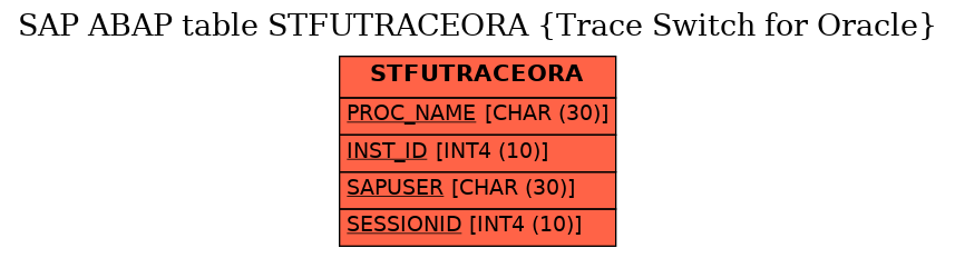 E-R Diagram for table STFUTRACEORA (Trace Switch for Oracle)