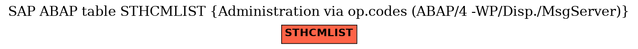 E-R Diagram for table STHCMLIST (Administration via op.codes (ABAP/4 -WP/Disp./MsgServer))