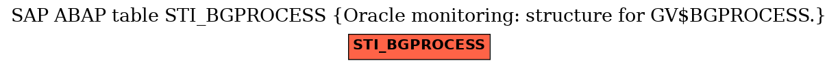 E-R Diagram for table STI_BGPROCESS (Oracle monitoring: structure for GV$BGPROCESS.)