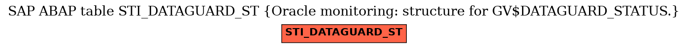 E-R Diagram for table STI_DATAGUARD_ST (Oracle monitoring: structure for GV$DATAGUARD_STATUS.)