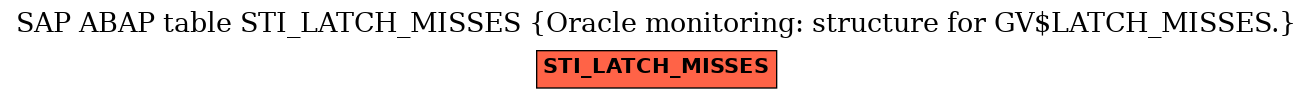 E-R Diagram for table STI_LATCH_MISSES (Oracle monitoring: structure for GV$LATCH_MISSES.)