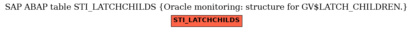 E-R Diagram for table STI_LATCHCHILDS (Oracle monitoring: structure for GV$LATCH_CHILDREN.)