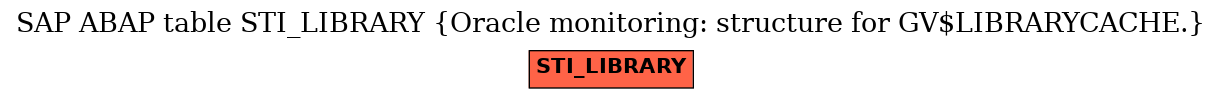E-R Diagram for table STI_LIBRARY (Oracle monitoring: structure for GV$LIBRARYCACHE.)