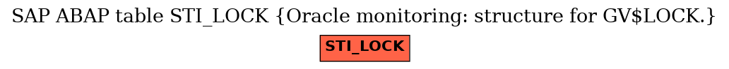 E-R Diagram for table STI_LOCK (Oracle monitoring: structure for GV$LOCK.)