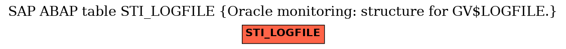 E-R Diagram for table STI_LOGFILE (Oracle monitoring: structure for GV$LOGFILE.)