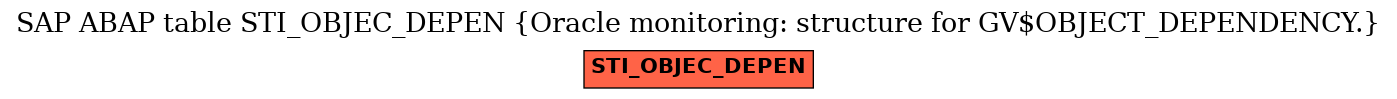 E-R Diagram for table STI_OBJEC_DEPEN (Oracle monitoring: structure for GV$OBJECT_DEPENDENCY.)