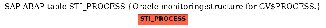 E-R Diagram for table STI_PROCESS (Oracle monitoring:structure for GV$PROCESS.)