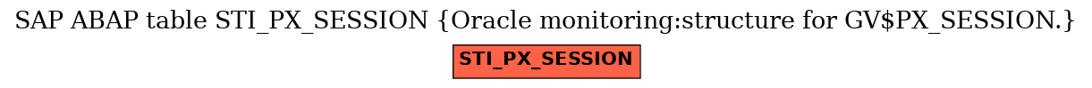 E-R Diagram for table STI_PX_SESSION (Oracle monitoring:structure for GV$PX_SESSION.)