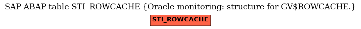 E-R Diagram for table STI_ROWCACHE (Oracle monitoring: structure for GV$ROWCACHE.)