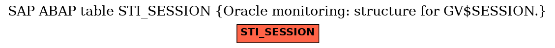 E-R Diagram for table STI_SESSION (Oracle monitoring: structure for GV$SESSION.)