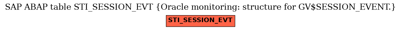 E-R Diagram for table STI_SESSION_EVT (Oracle monitoring: structure for GV$SESSION_EVENT.)