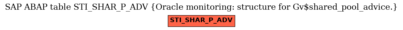 E-R Diagram for table STI_SHAR_P_ADV (Oracle monitoring: structure for Gv$shared_pool_advice.)