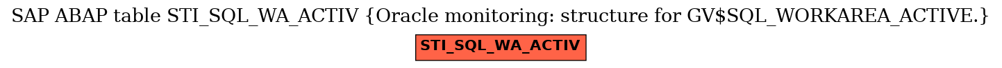 E-R Diagram for table STI_SQL_WA_ACTIV (Oracle monitoring: structure for GV$SQL_WORKAREA_ACTIVE.)