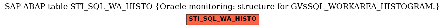 E-R Diagram for table STI_SQL_WA_HISTO (Oracle monitoring: structure for GV$SQL_WORKAREA_HISTOGRAM.)