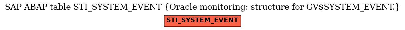 E-R Diagram for table STI_SYSTEM_EVENT (Oracle monitoring: structure for GV$SYSTEM_EVENT.)