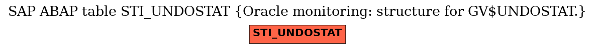 E-R Diagram for table STI_UNDOSTAT (Oracle monitoring: structure for GV$UNDOSTAT.)